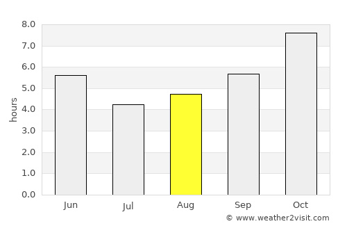 Pālkonda average rain in August