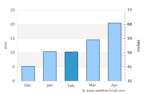 Pālkonda average rain in February