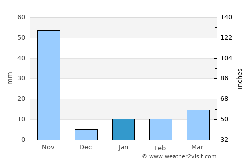 Pālkonda average rain in January