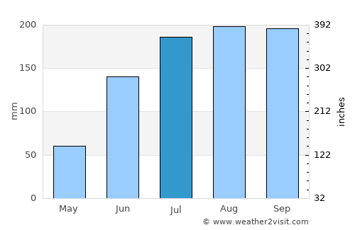 Pālkonda average rain in July