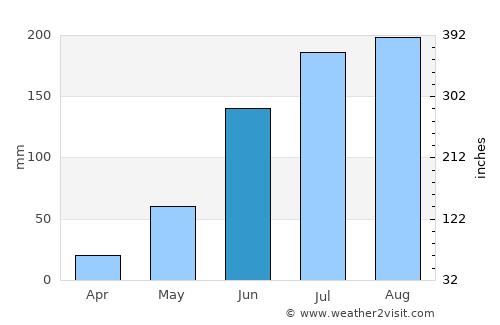 Pālkonda average rain in June