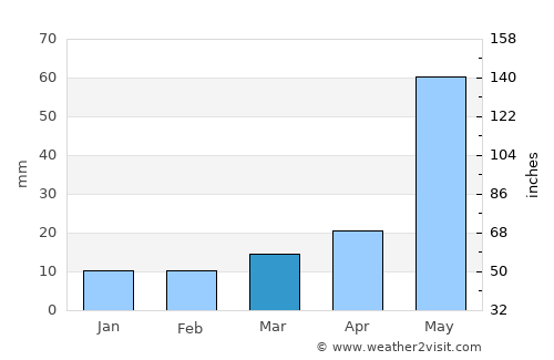 Pālkonda average rain in March