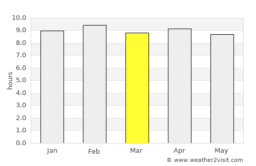 Pālkonda average rain in March