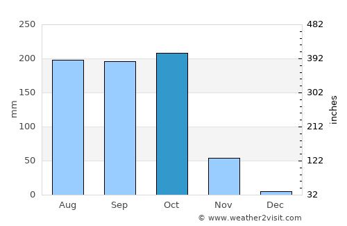 Pālkonda average rain in October