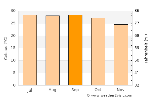 Pālkonda average temperature in September