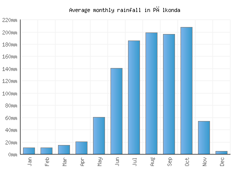 Pālkonda monthly rainfall chart (mm)