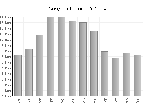 Pālkonda average winspeed by month (km/h)
