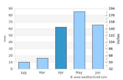 Palladam average rain in April