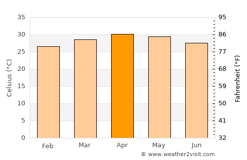 Palladam average temperature in April