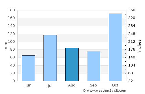 Palladam average rain in August