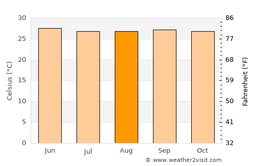 Palladam average temperature in August