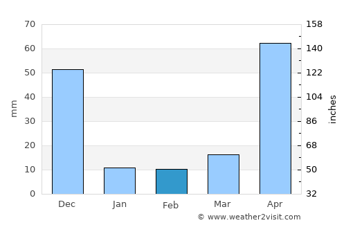 Palladam average rain in February
