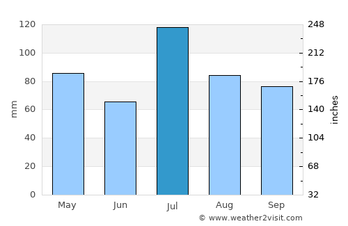 Palladam average rain in July