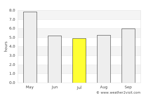Palladam average rain in July