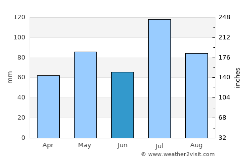 Palladam average rain in June