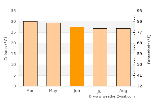 Palladam average temperature in June