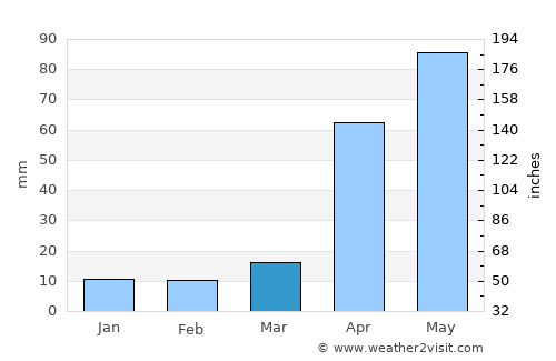 Palladam average rain in March