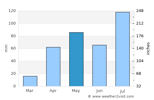 Palladam average rain in May