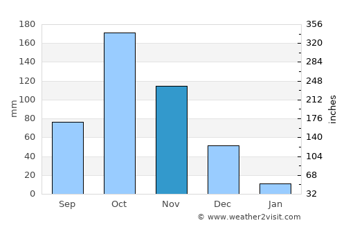 Palladam average rain in November