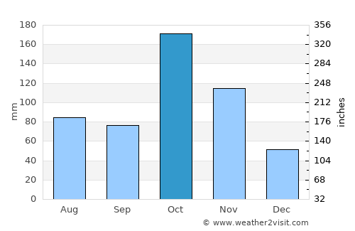 Palladam average rain in October