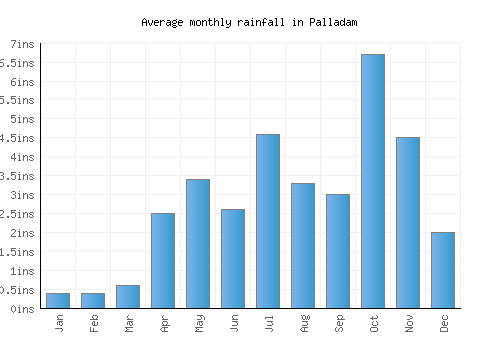 Palladam monthly rainfall chart (inches)
