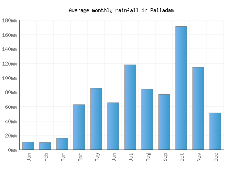 Palladam monthly rainfall chart (mm)