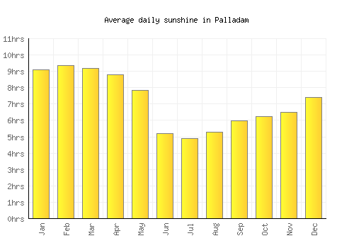 Palladam average daily sunshine chart