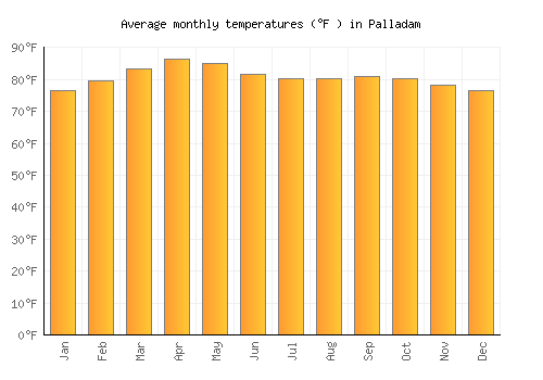 Palladam average temperature chart (Fahrenheit)