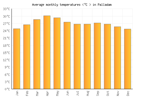 Palladam average temperature chart (Celsius)