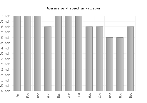 Palladam average winspeed by month (mph)
