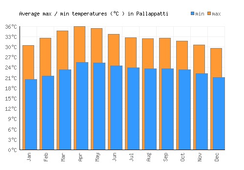 Pallappatti average minimum / maximum temperatures (Celsius)