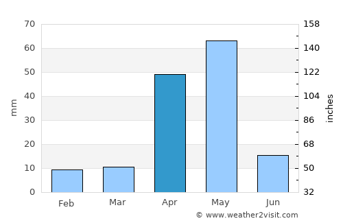 Pallappatti average rain in April