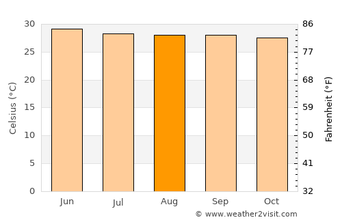 Pallappatti average temperature in August
