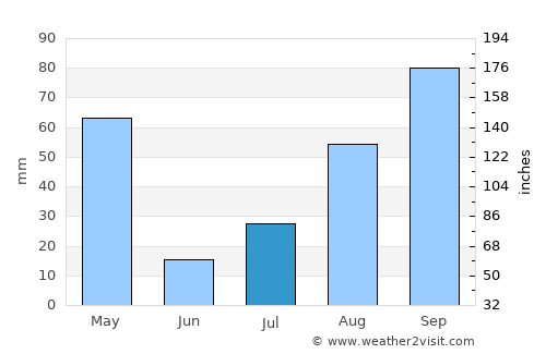 Pallappatti average rain in July