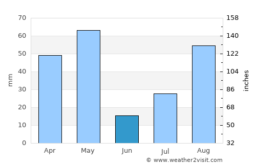 Pallappatti average rain in June