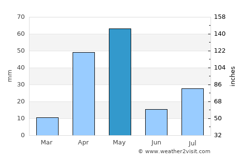 Pallappatti average rain in May