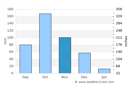 Pallappatti average rain in November