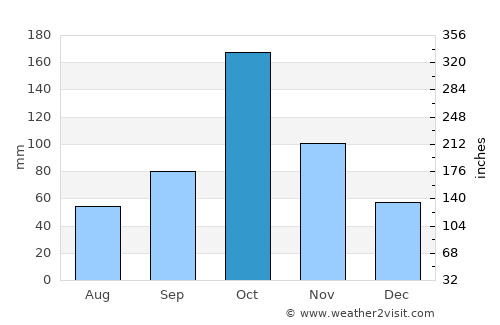 Pallappatti average rain in October