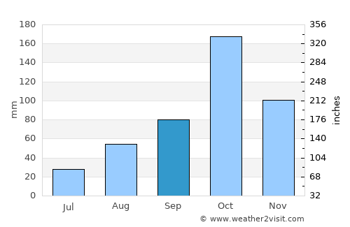 Pallappatti average rain in September