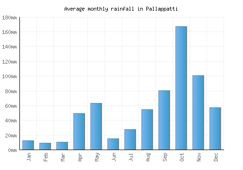 Pallappatti monthly rainfall chart (mm)