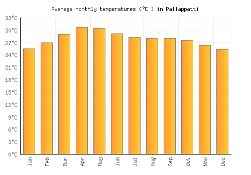 Pallappatti average temperature chart (Celsius)