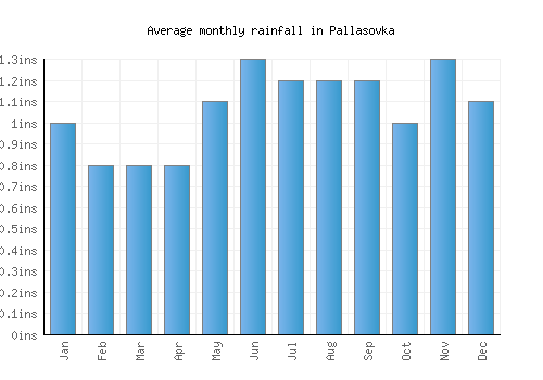 Pallasovka monthly rainfall chart (inches)