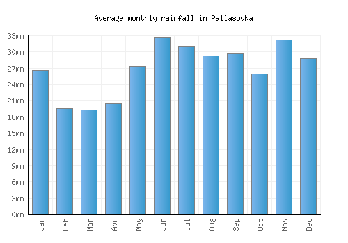 Pallasovka monthly rainfall chart (mm)