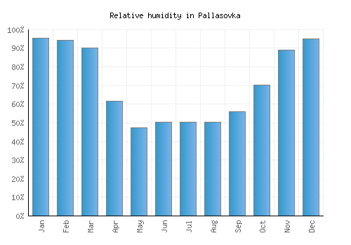 Pallasovka relative humidity averages
