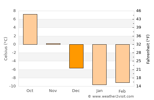 Pallasovka average temperature in December