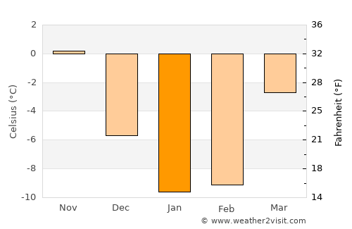 Pallasovka average temperature in January