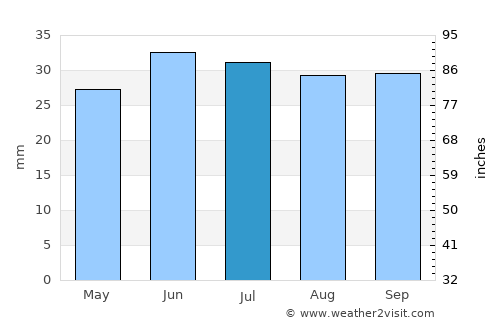 Pallasovka average rain in July