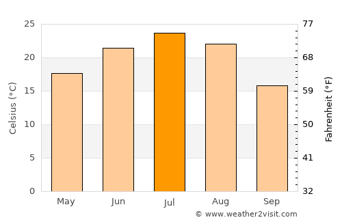 Pallasovka average temperature in July