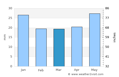 Pallasovka average rain in March