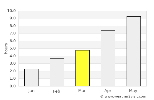 Pallasovka average rain in March